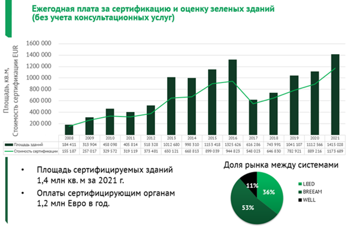 Статистика по LEED, WELL и BREEAM объектам в России